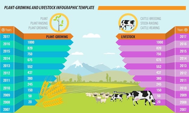 A comparison chart showing increased crop yields and reduced fertilizer usage on farms that use soil sensors, compared to traditional farming methods. The chart highlights the cost savings and environmental benefits.