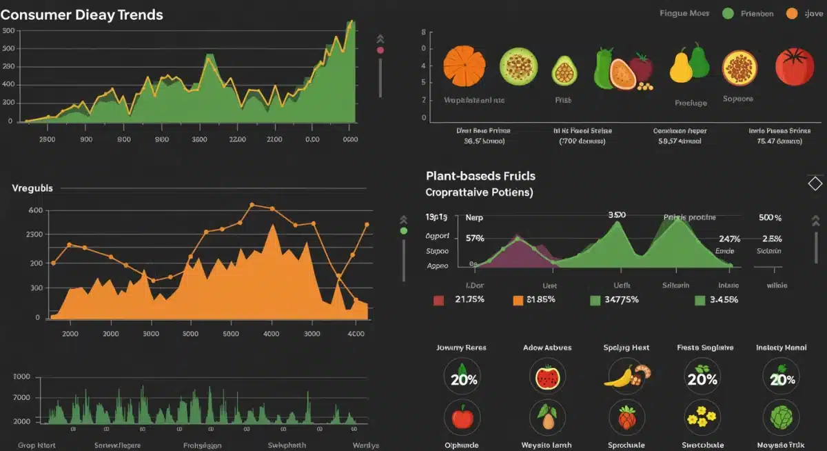Digital dashboard showing consumer dietary trends and crop market data.
